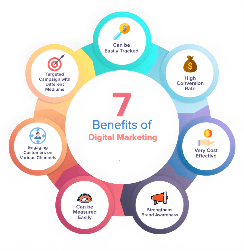 Top 10 Benefits of Digital Marketing