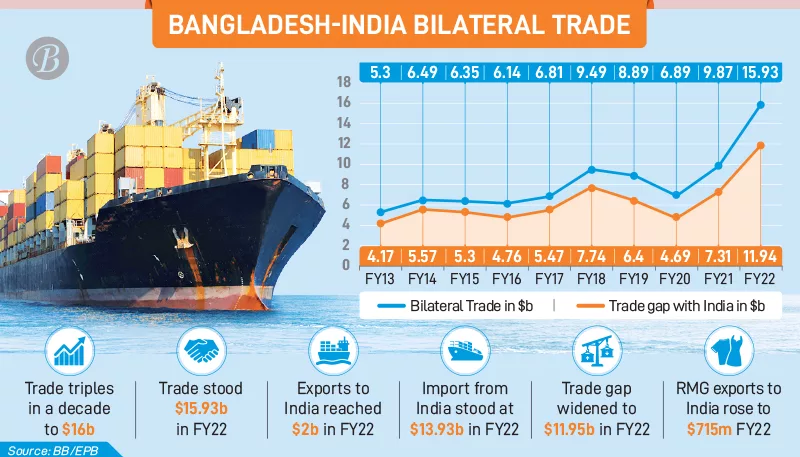 Bangladesh-India Trade Position