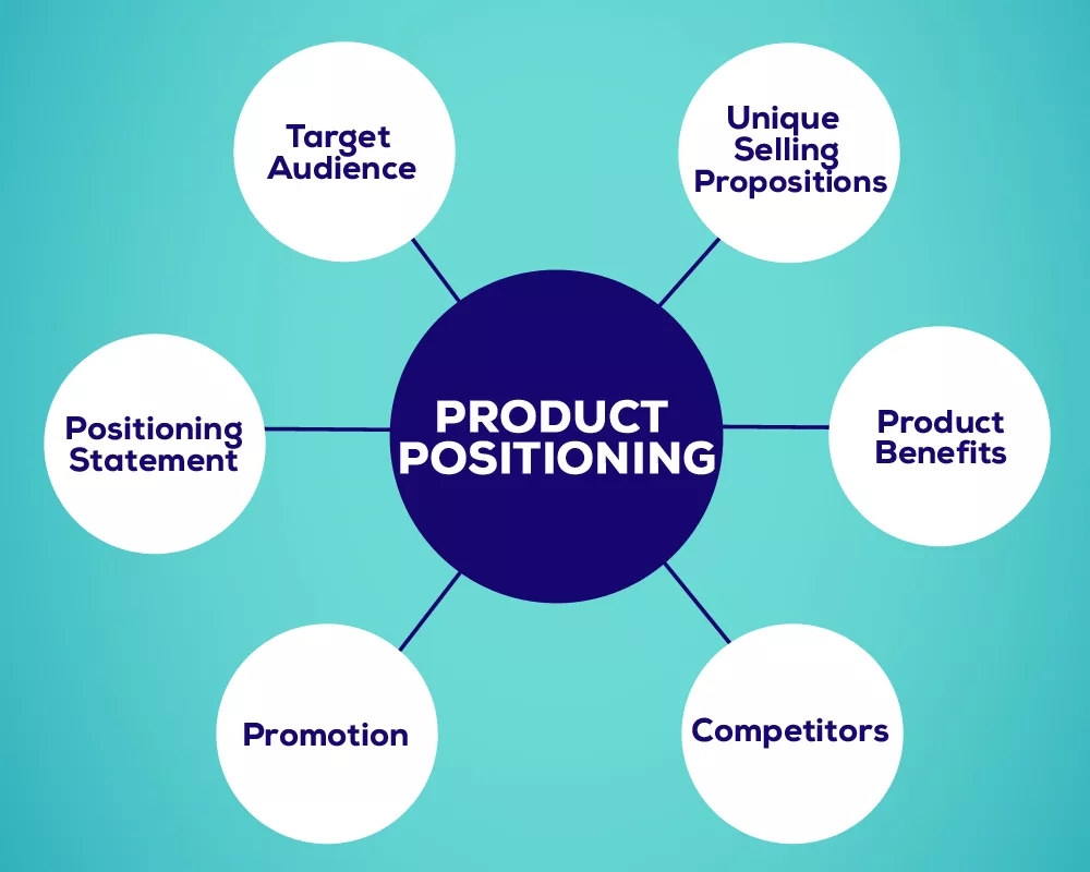 Product Positioning