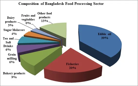 Top 11 Agro Processing Sectors in Bangladesh