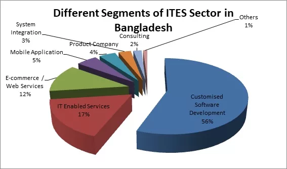 Top 11 Industrial Sectors in Bangladesh