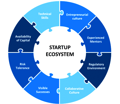 Influential Factors of Startup Ecosystem