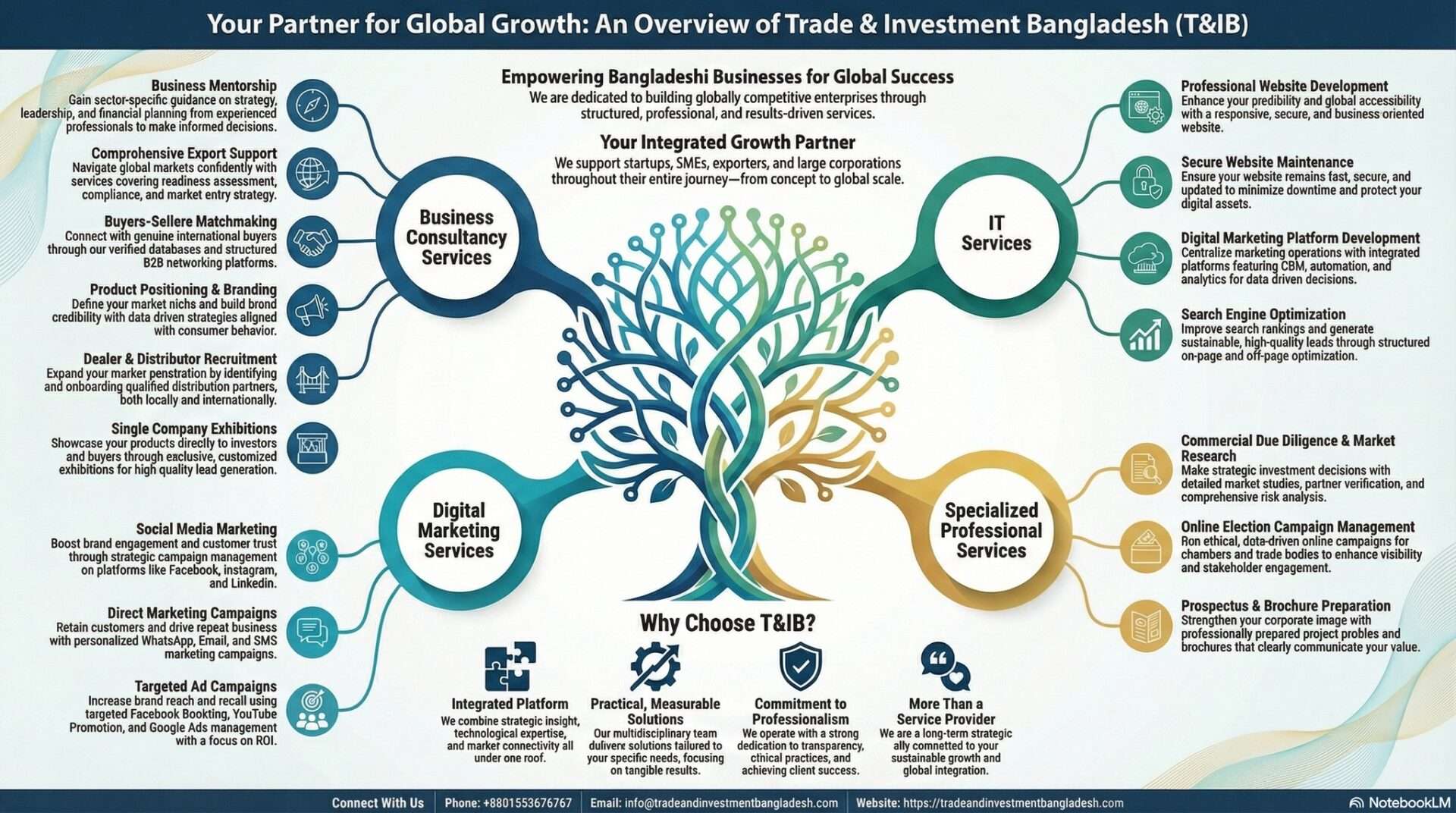 ব্যবসা মালিকদের জন্য ডিজিটাল মার্কেটিং কোর্স